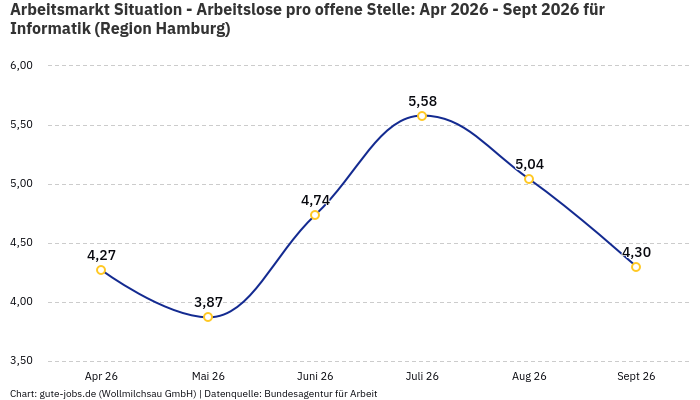 Arbeitsmarkt Situation - Arbeitslose pro offene Stelle: Apr 2026 - Sept 2026 | Für Informatik | Region Hamburg Arbeitsmarkt Situation - Arbeitslose pro offene Stelle: Apr 2026 - Sept 2026 | Für Informatik | Region Hamburg