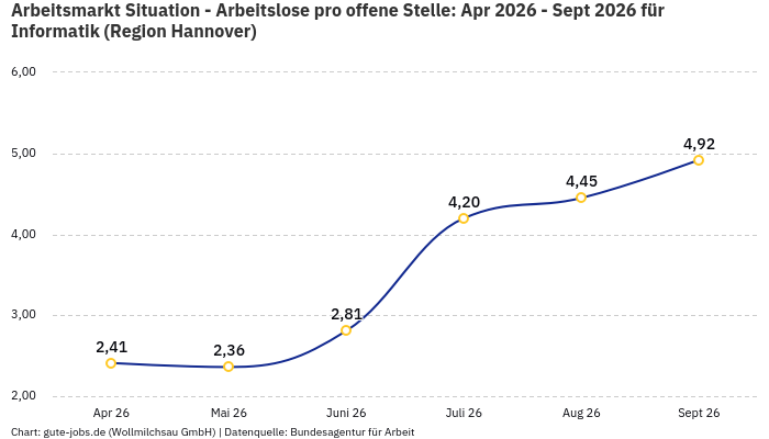 Arbeitsmarkt Situation - Arbeitslose pro offene Stelle: Apr 2026 - Sept 2026 | Für Informatik | Region Hannover