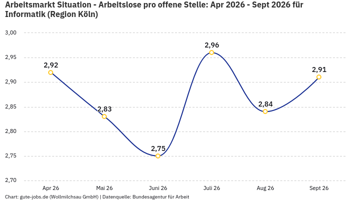 Arbeitsmarkt Situation - Arbeitslose pro offene Stelle: Apr 2026 - Sept 2026 | Für Informatik | Region Köln