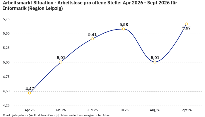 Arbeitsmarkt Situation - Arbeitslose pro offene Stelle: Apr 2026 - Sept 2026 | Für Informatik | Region Leipzig