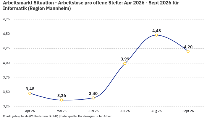Arbeitsmarkt Situation - Arbeitslose pro offene Stelle: Apr 2026 - Sept 2026 | Für Informatik | Region Mannheim