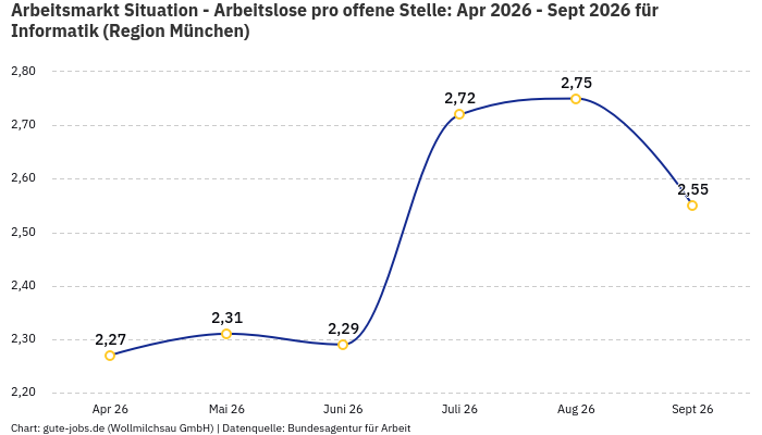 Arbeitsmarkt Situation - Arbeitslose pro offene Stelle: Apr 2026 - Sept 2026 | Für Informatik | Region München Arbeitsmarkt Situation - Arbeitslose pro offene Stelle: Apr 2026 - Sept 2026 | Für Informatik | Region München