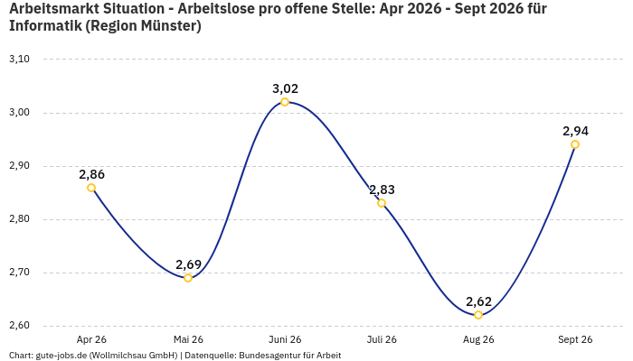 Arbeitsmarkt Situation - Arbeitslose pro offene Stelle: Apr 2026 - Sept 2026 | Für Informatik | Region Münster Arbeitsmarkt Situation - Arbeitslose pro offene Stelle: Apr 2026 - Sept 2026 | Für Informatik | Region Münster