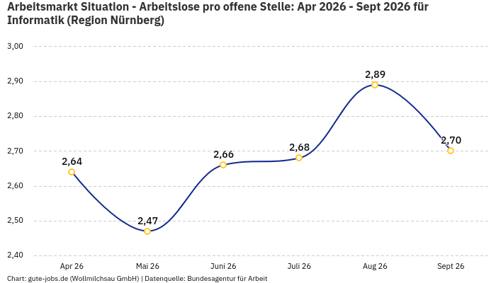 Arbeitsmarkt Situation - Arbeitslose pro offene Stelle: Apr 2026 - Sept 2026 | Für Informatik | Region Nürnberg Arbeitsmarkt Situation - Arbeitslose pro offene Stelle: Apr 2026 - Sept 2026 | Für Informatik | Region Nürnberg