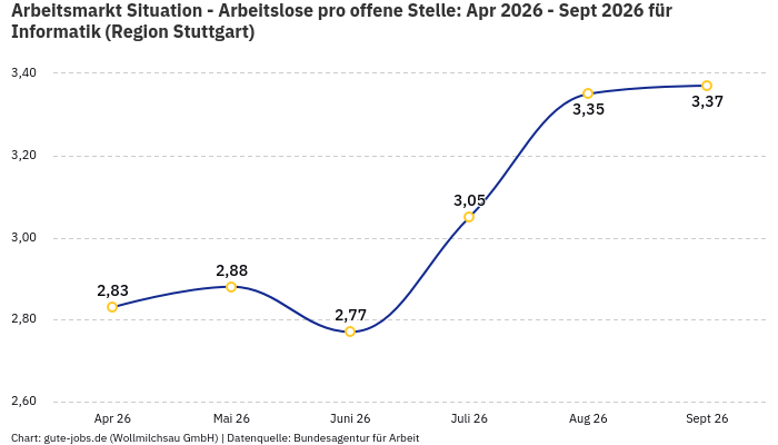 Arbeitsmarkt Situation - Arbeitslose pro offene Stelle: Apr 2026 - Sept 2026 | Für Informatik | Region Stuttgart Arbeitsmarkt Situation - Arbeitslose pro offene Stelle: Apr 2026 - Sept 2026 | Für Informatik | Region Stuttgart