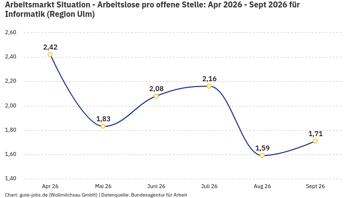 Arbeitsmarkt Situation - Arbeitslose pro offene Stelle: Apr 2026 - Sept 2026 | Für Informatik | Region Ulm