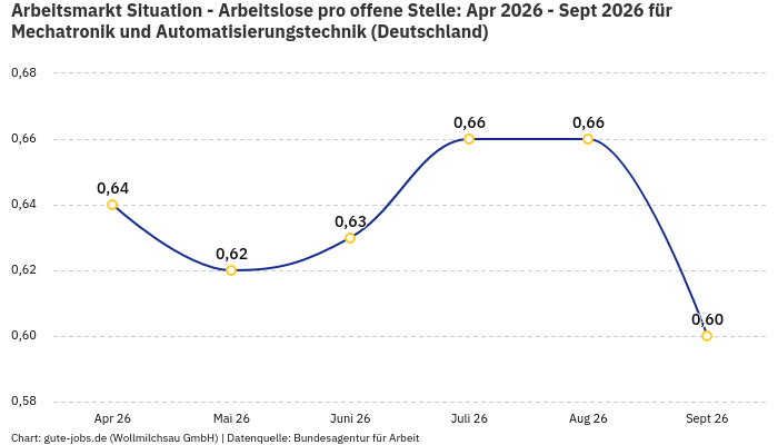 Arbeitsmarkt Situation - Arbeitslose pro offene Stelle: Apr 2026 - Sept 2026 | Für Mechatronik und Automatisierungstechnik | Bundesland Deutschland Arbeitsmarkt Situation - Arbeitslose pro offene Stelle: Apr 2026 - Sept 2026 | Für Mechatronik und Automatisierungstechnik | Bundesland Deutschland