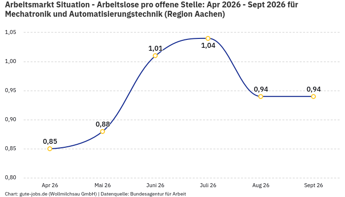 Arbeitsmarkt Situation - Arbeitslose pro offene Stelle: Apr 2026 - Sept 2026 | Für Mechatronik und Automatisierungstechnik | Region Aachen