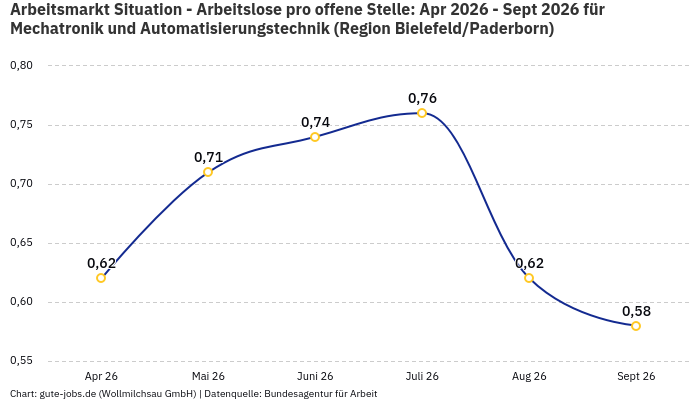 Arbeitsmarkt Situation - Arbeitslose pro offene Stelle: Apr 2026 - Sept 2026 | Für Mechatronik und Automatisierungstechnik | Region Bielefeld/Paderborn