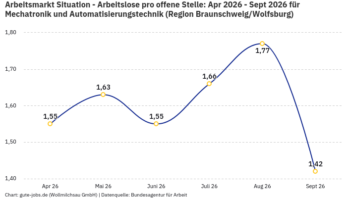 Arbeitsmarkt Situation - Arbeitslose pro offene Stelle: Apr 2026 - Sept 2026 | Für Mechatronik und Automatisierungstechnik | Region Braunschweig/Wolfsburg