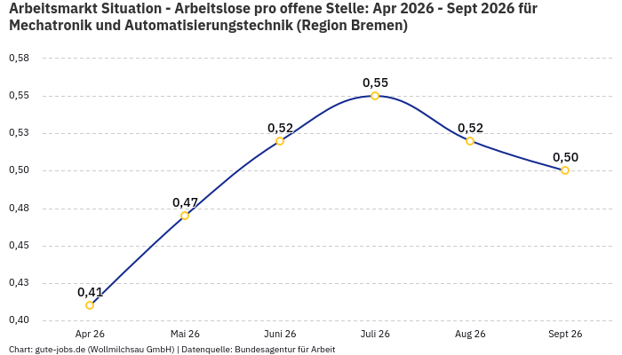 Arbeitsmarkt Situation - Arbeitslose pro offene Stelle: Apr 2026 - Sept 2026 | Für Mechatronik und Automatisierungstechnik | Region Bremen