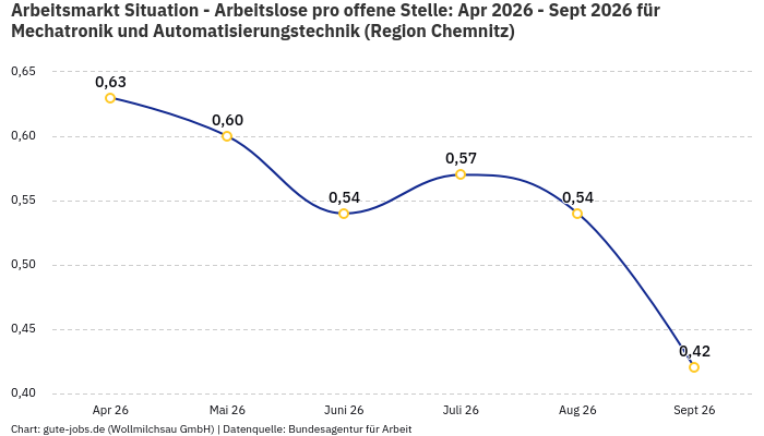 Arbeitsmarkt Situation - Arbeitslose pro offene Stelle: Apr 2026 - Sept 2026 | Für Mechatronik und Automatisierungstechnik | Region Chemnitz