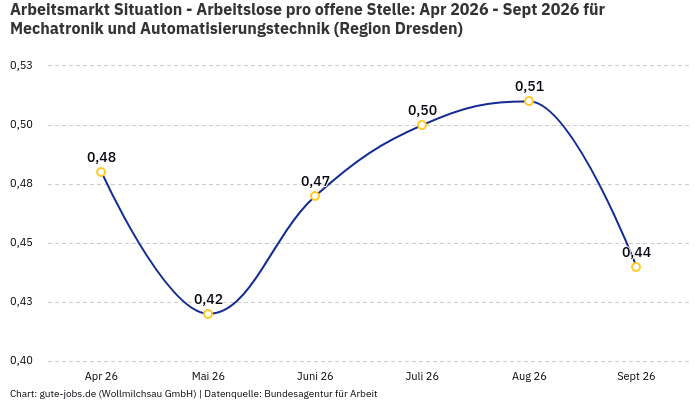Arbeitsmarkt Situation - Arbeitslose pro offene Stelle: Apr 2026 - Sept 2026 | Für Mechatronik und Automatisierungstechnik | Region Dresden Arbeitsmarkt Situation - Arbeitslose pro offene Stelle: Apr 2026 - Sept 2026 | Für Mechatronik und Automatisierungstechnik | Region Dresden