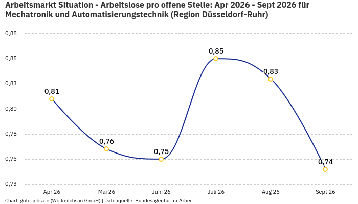 Arbeitsmarkt Situation - Arbeitslose pro offene Stelle: Apr 2026 - Sept 2026 | Für Mechatronik und Automatisierungstechnik | Region Düsseldorf-Ruhr