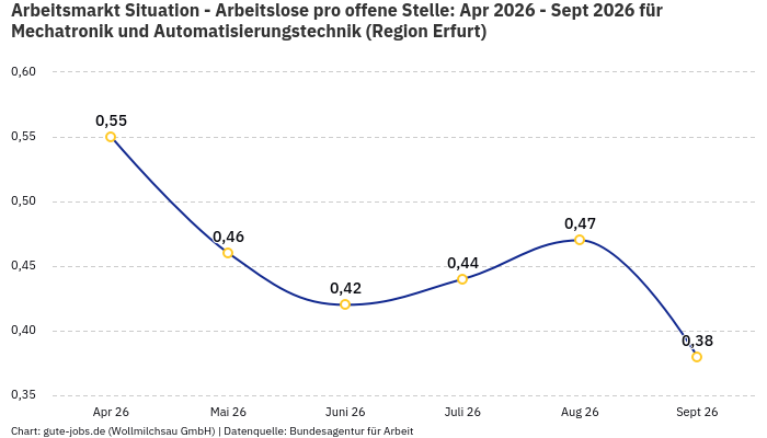 Arbeitsmarkt Situation - Arbeitslose pro offene Stelle: Apr 2026 - Sept 2026 | Für Mechatronik und Automatisierungstechnik | Region Erfurt