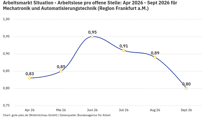 Arbeitsmarkt Situation - Arbeitslose pro offene Stelle: Apr 2026 - Sept 2026 | Für Mechatronik und Automatisierungstechnik | Region Frankfurt a.M.