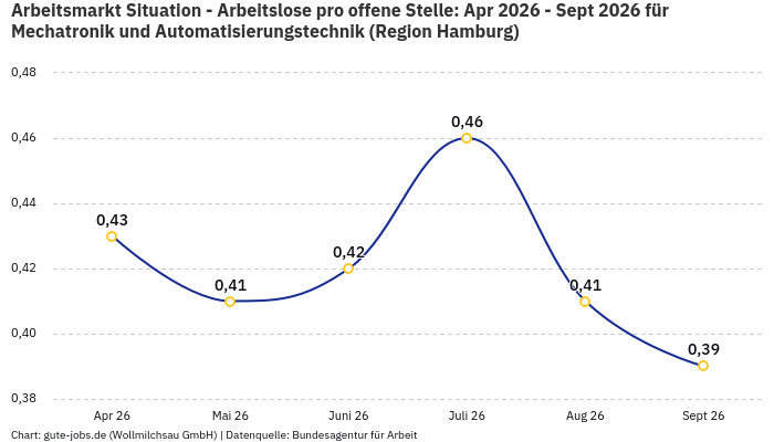 Arbeitsmarkt Situation - Arbeitslose pro offene Stelle: Apr 2026 - Sept 2026 | Für Mechatronik und Automatisierungstechnik | Region Hamburg