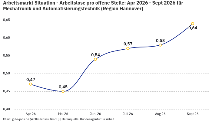 Arbeitsmarkt Situation - Arbeitslose pro offene Stelle: Apr 2026 - Sept 2026 | Für Mechatronik und Automatisierungstechnik | Region Hannover Arbeitsmarkt Situation - Arbeitslose pro offene Stelle: Apr 2026 - Sept 2026 | Für Mechatronik und Automatisierungstechnik | Region Hannover