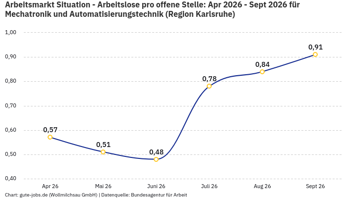 Arbeitsmarkt Situation - Arbeitslose pro offene Stelle: Apr 2026 - Sept 2026 | Für Mechatronik und Automatisierungstechnik | Region Karlsruhe