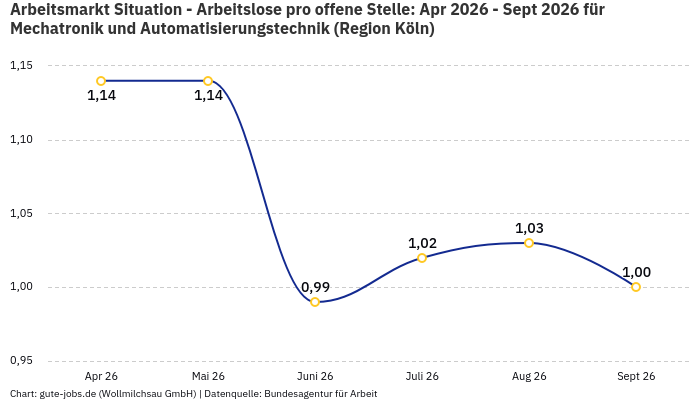 Arbeitsmarkt Situation - Arbeitslose pro offene Stelle: Apr 2026 - Sept 2026 | Für Mechatronik und Automatisierungstechnik | Region Köln Arbeitsmarkt Situation - Arbeitslose pro offene Stelle: Apr 2026 - Sept 2026 | Für Mechatronik und Automatisierungstechnik | Region Köln