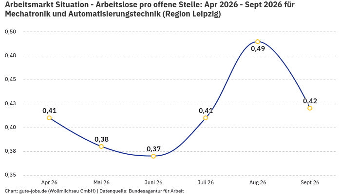 Arbeitsmarkt Situation - Arbeitslose pro offene Stelle: Apr 2026 - Sept 2026 | Für Mechatronik und Automatisierungstechnik | Region Leipzig Arbeitsmarkt Situation - Arbeitslose pro offene Stelle: Apr 2026 - Sept 2026 | Für Mechatronik und Automatisierungstechnik | Region Leipzig