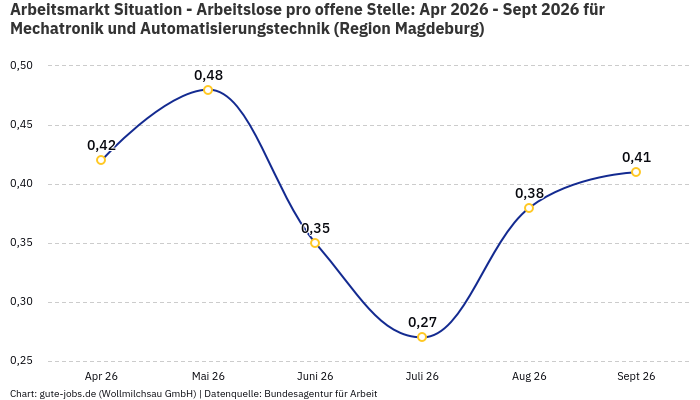 Arbeitsmarkt Situation - Arbeitslose pro offene Stelle: Apr 2026 - Sept 2026 | Für Mechatronik und Automatisierungstechnik | Region Magdeburg