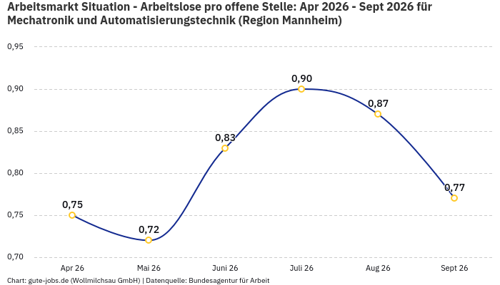 Arbeitsmarkt Situation - Arbeitslose pro offene Stelle: Apr 2026 - Sept 2026 | Für Mechatronik und Automatisierungstechnik | Region Mannheim Arbeitsmarkt Situation - Arbeitslose pro offene Stelle: Apr 2026 - Sept 2026 | Für Mechatronik und Automatisierungstechnik | Region Mannheim