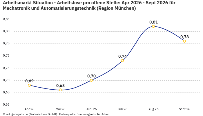 Arbeitsmarkt Situation - Arbeitslose pro offene Stelle: Apr 2026 - Sept 2026 | Für Mechatronik und Automatisierungstechnik | Region München Arbeitsmarkt Situation - Arbeitslose pro offene Stelle: Apr 2026 - Sept 2026 | Für Mechatronik und Automatisierungstechnik | Region München