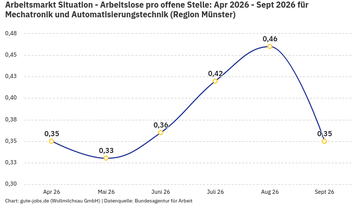 Arbeitsmarkt Situation - Arbeitslose pro offene Stelle: Apr 2026 - Sept 2026 | Für Mechatronik und Automatisierungstechnik | Region Münster