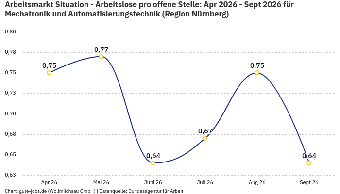 Arbeitsmarkt Situation - Arbeitslose pro offene Stelle: Apr 2026 - Sept 2026 | Für Mechatronik und Automatisierungstechnik | Region Nürnberg