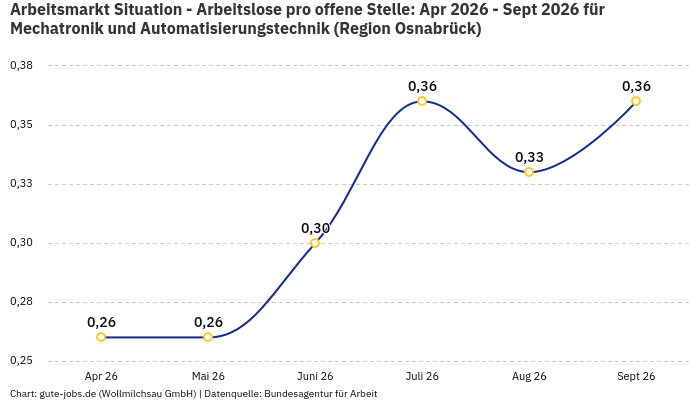 Arbeitsmarkt Situation - Arbeitslose pro offene Stelle: Apr 2026 - Sept 2026 | Für Mechatronik und Automatisierungstechnik | Region Osnabrück