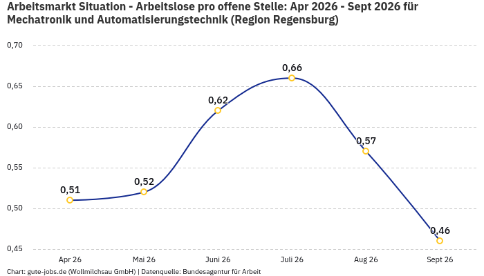 Arbeitsmarkt Situation - Arbeitslose pro offene Stelle: Apr 2026 - Sept 2026 | Für Mechatronik und Automatisierungstechnik | Region Regensburg