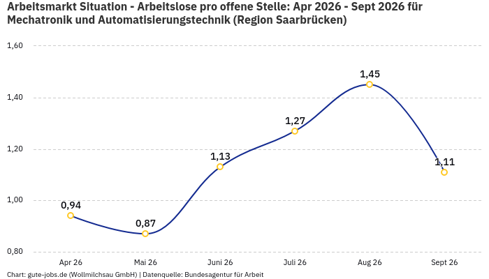 Arbeitsmarkt Situation - Arbeitslose pro offene Stelle: Apr 2026 - Sept 2026 | Für Mechatronik und Automatisierungstechnik | Region Saarbrücken