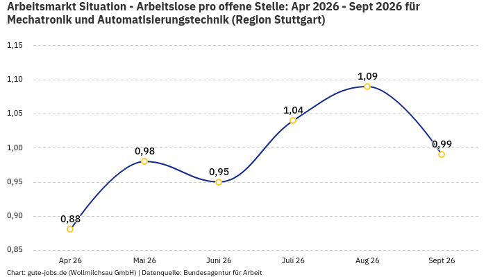 Arbeitsmarkt Situation - Arbeitslose pro offene Stelle: Apr 2026 - Sept 2026 | Für Mechatronik und Automatisierungstechnik | Region Stuttgart