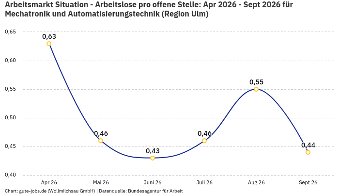 Arbeitsmarkt Situation - Arbeitslose pro offene Stelle: Apr 2026 - Sept 2026 | Für Mechatronik und Automatisierungstechnik | Region Ulm