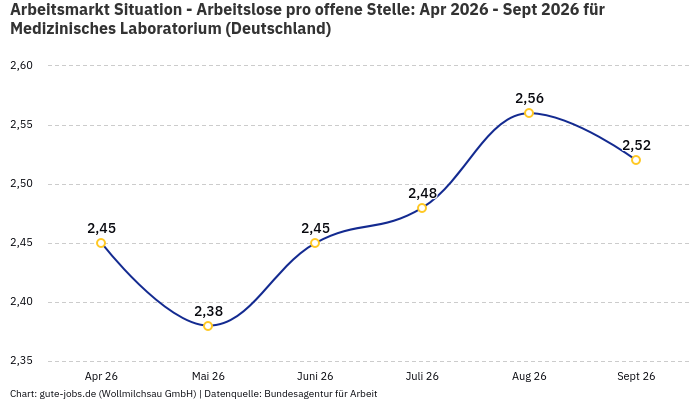 Arbeitsmarkt Situation - Arbeitslose pro offene Stelle: Apr 2026 - Sept 2026 | Für Medizinisches Laboratorium | Bundesland Deutschland