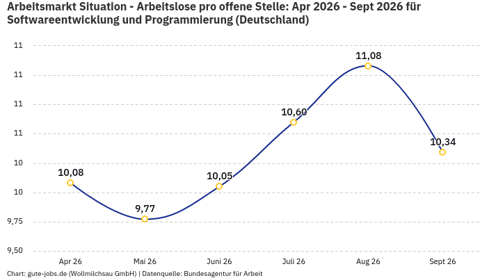 Arbeitsmarkt Situation - Arbeitslose pro offene Stelle: Apr 2026 - Sept 2026 | Für Softwareentwicklung und Programmierung | Bundesland Deutschland