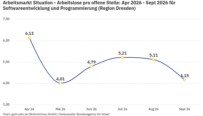 Arbeitsmarkt Situation - Arbeitslose pro offene Stelle: Apr 2026 - Sept 2026 | Für Softwareentwicklung und Programmierung | Region Dresden Arbeitsmarkt Situation - Arbeitslose pro offene Stelle: Apr 2026 - Sept 2026 | Für Softwareentwicklung und Programmierung | Region Dresden