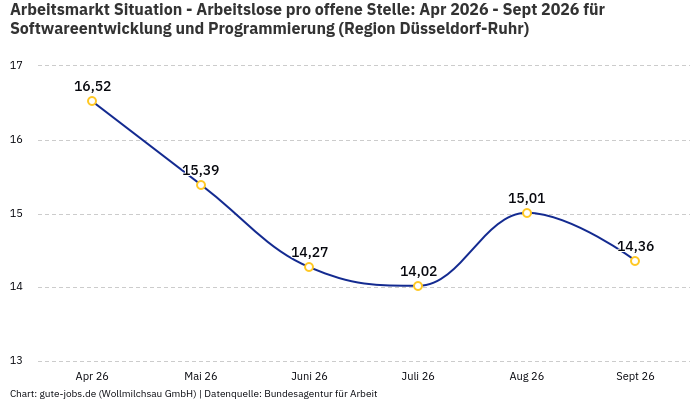 Arbeitsmarkt Situation - Arbeitslose pro offene Stelle: Apr 2026 - Sept 2026 | Für Softwareentwicklung und Programmierung | Region Düsseldorf-Ruhr Arbeitsmarkt Situation - Arbeitslose pro offene Stelle: Apr 2026 - Sept 2026 | Für Softwareentwicklung und Programmierung | Region Düsseldorf-Ruhr
