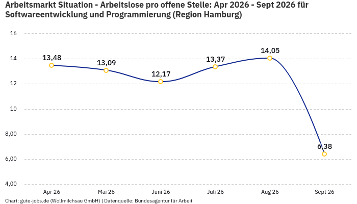 Arbeitsmarkt Situation - Arbeitslose pro offene Stelle: Apr 2026 - Sept 2026 | Für Softwareentwicklung und Programmierung | Region Hamburg