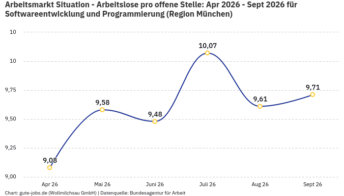 Arbeitsmarkt Situation - Arbeitslose pro offene Stelle: Apr 2026 - Sept 2026 | Für Softwareentwicklung und Programmierung | Region München Arbeitsmarkt Situation - Arbeitslose pro offene Stelle: Apr 2026 - Sept 2026 | Für Softwareentwicklung und Programmierung | Region München