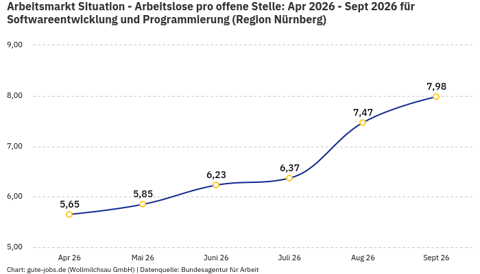 Arbeitsmarkt Situation - Arbeitslose pro offene Stelle: Apr 2026 - Sept 2026 | Für Softwareentwicklung und Programmierung | Region Nürnberg Arbeitsmarkt Situation - Arbeitslose pro offene Stelle: Apr 2026 - Sept 2026 | Für Softwareentwicklung und Programmierung | Region Nürnberg
