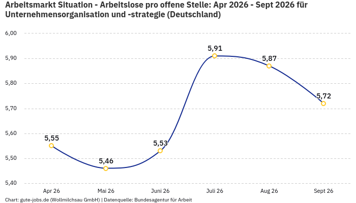 Arbeitsmarkt Situation - Arbeitslose pro offene Stelle: Apr 2026 - Sept 2026 | Für Unternehmensorganisation und -strategie | Bundesland Deutschland Arbeitsmarkt Situation - Arbeitslose pro offene Stelle: Apr 2026 - Sept 2026 | Für Unternehmensorganisation und -strategie | Bundesland Deutschland