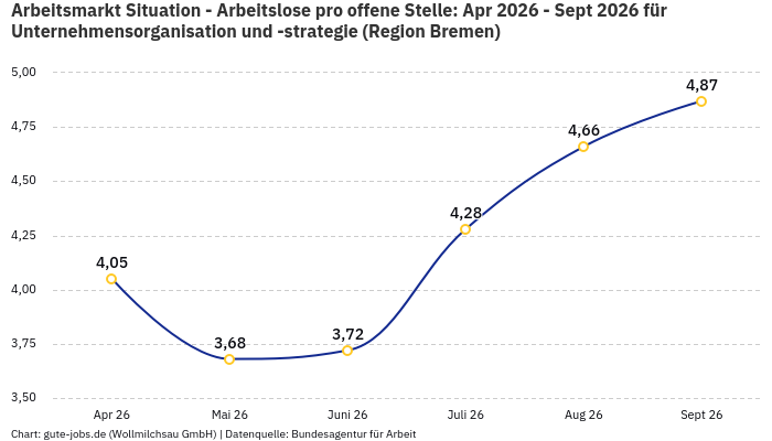 Arbeitsmarkt Situation - Arbeitslose pro offene Stelle: Apr 2026 - Sept 2026 | Für Unternehmensorganisation und -strategie | Region Bremen