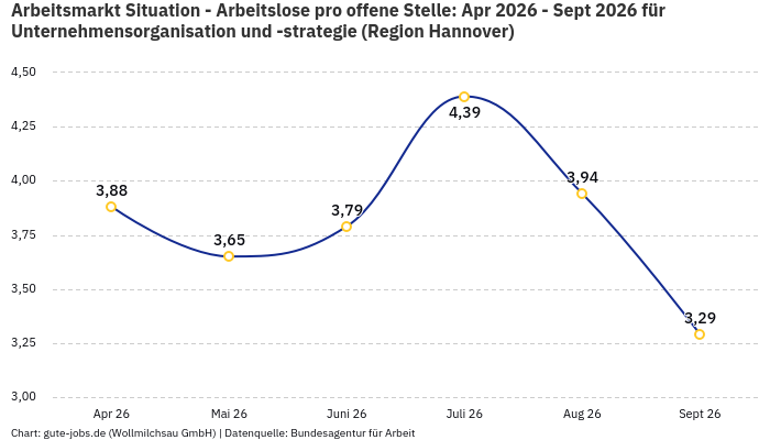 Arbeitsmarkt Situation - Arbeitslose pro offene Stelle: Apr 2026 - Sept 2026 | Für Unternehmensorganisation und -strategie | Region Hannover Arbeitsmarkt Situation - Arbeitslose pro offene Stelle: Apr 2026 - Sept 2026 | Für Unternehmensorganisation und -strategie | Region Hannover