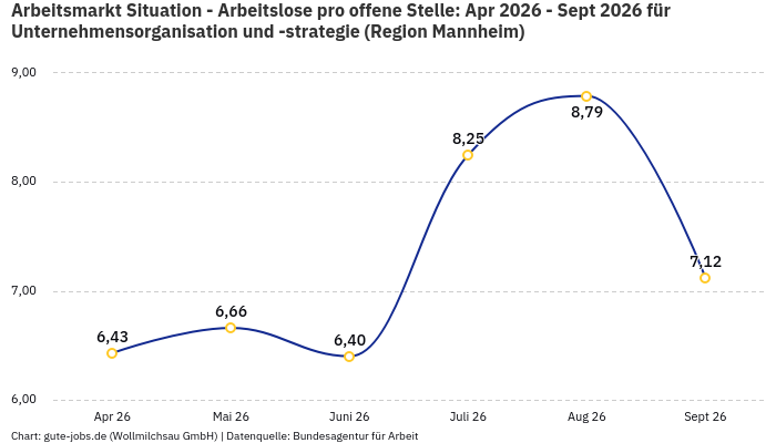 Arbeitsmarkt Situation - Arbeitslose pro offene Stelle: Apr 2026 - Sept 2026 | Für Unternehmensorganisation und -strategie | Region Mannheim