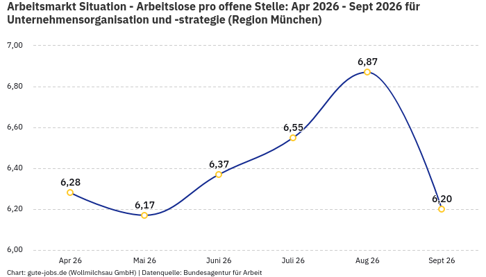Arbeitsmarkt Situation - Arbeitslose pro offene Stelle: Apr 2026 - Sept 2026 | Für Unternehmensorganisation und -strategie | Region München Arbeitsmarkt Situation - Arbeitslose pro offene Stelle: Apr 2026 - Sept 2026 | Für Unternehmensorganisation und -strategie | Region München