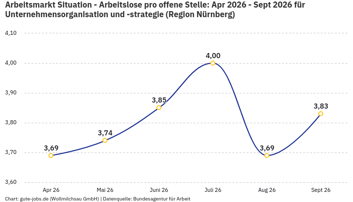 Arbeitsmarkt Situation - Arbeitslose pro offene Stelle: Apr 2026 - Sept 2026 | Für Unternehmensorganisation und -strategie | Region Nürnberg