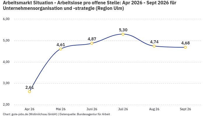 Arbeitsmarkt Situation - Arbeitslose pro offene Stelle: Apr 2026 - Sept 2026 | Für Unternehmensorganisation und -strategie | Region Ulm