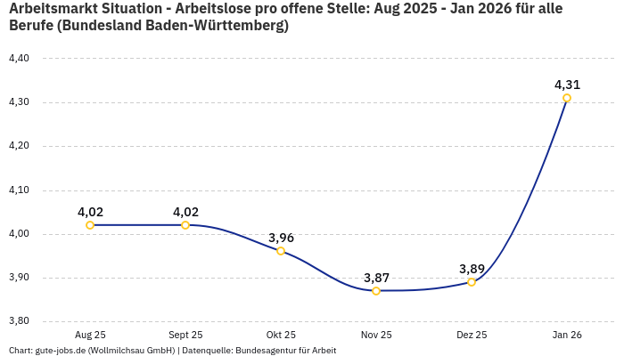Arbeitsmarkt Situation - Arbeitslose pro offene Stelle: Aug 2025 - Jan 2026 | Für alle Berufe | Bundesland Baden-Württemberg